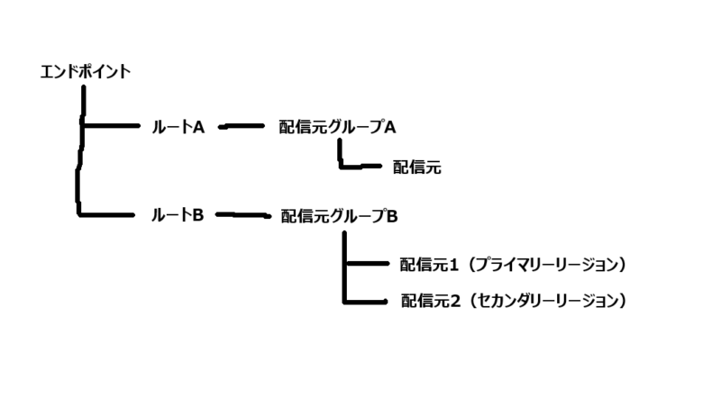 エンドポイント、ルート、配信元グループの関連性